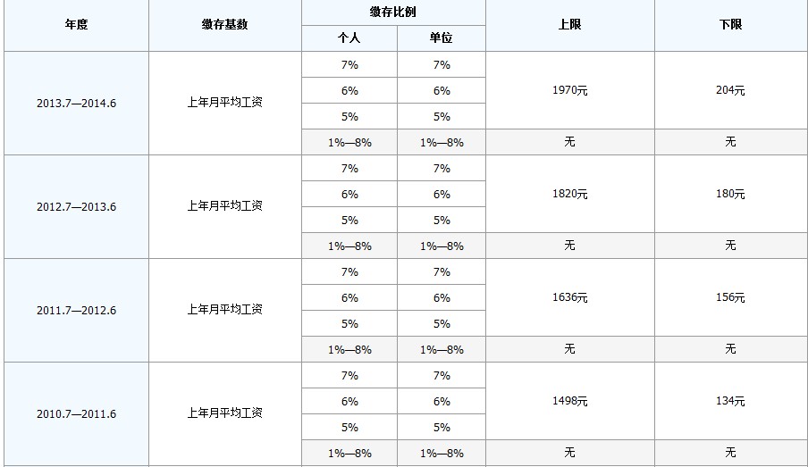 最新公积金卡回收比例是多少方法分析(最方便真实的昆明公积金卡被吞了怎么办方法)