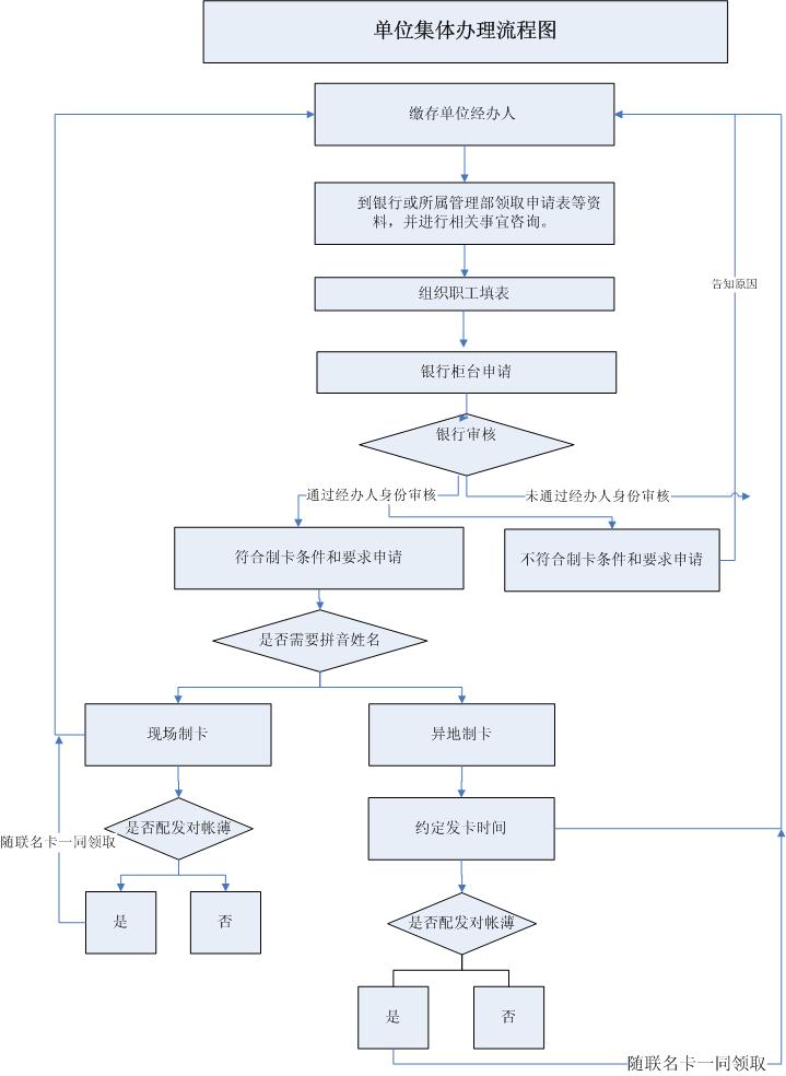 最新公积金卡网上激活流程图方法分析(最方便真实的昆明公积金卡网上激活流程图片方法)
