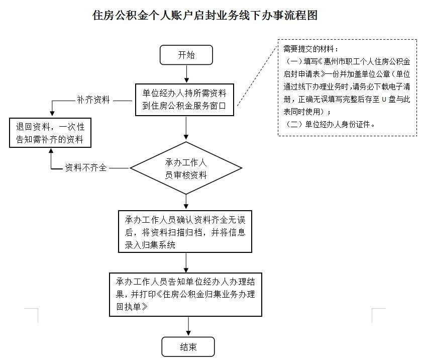 最新公积金卡网上激活流程图方法分析(最方便真实的昆明公积金卡网上激活流程图片方法)