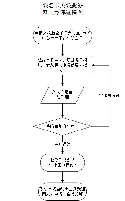 最新公积金卡需要去哪里办理方法分析(最方便真实的昆明公积金卡需要去哪里办理业务方法)
