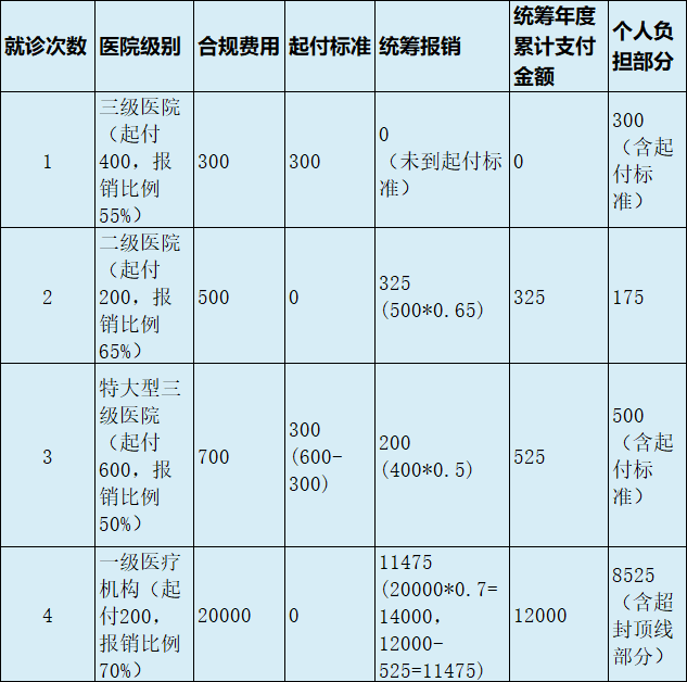 最新医疗报销90%怎么计算方法分析(最方便真实的昆明医保90%报销比例方法)